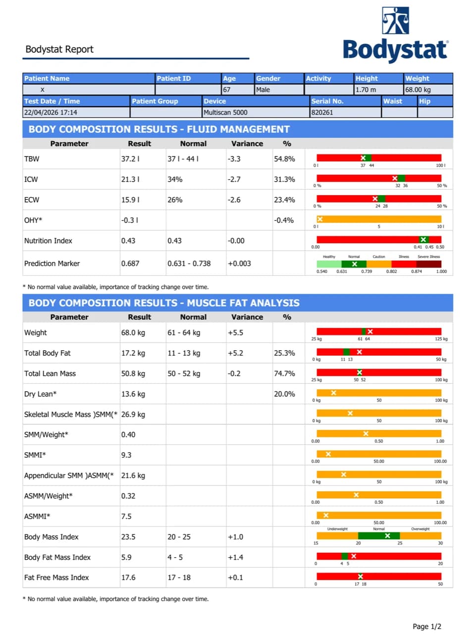 Rapport Bodystat — résultats de l'analyse de l'eau corporelle (TBW, ICW, ECW, OHY) et de la composition (poids, masse grasse, masse maigre, masse musculaire), avec barres colorées rouge / orange / vert positionnant chaque valeur par rapport aux normes.