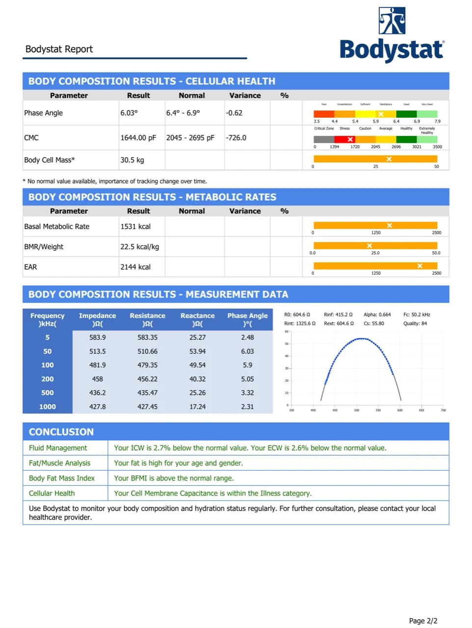 Rapport Bodystat — santé cellulaire (angle de phase, capacitance membranaire), métabolisme de base, mesures d'impédance multi-fréquence et conclusion synthétique du rapport.